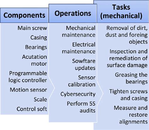 screw conveyor preventive maintenance|colo fray diego screw conveyor.